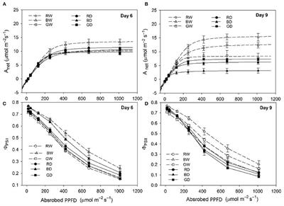 A Transcriptome Analysis Revealing the New Insight of Green Light on Tomato Plant Growth and Drought Stress Tolerance